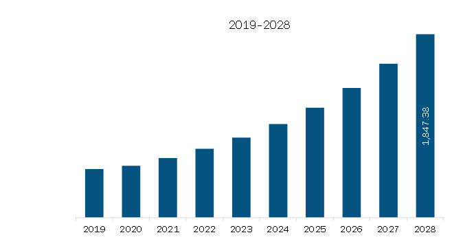 Europe Time-Of-Flight Sensor market Revenue and Forecast to 2028 (US$ Million)