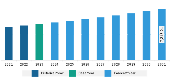 Europe Tortilla Market Revenue and Forecast to 2031 (US$ Million)