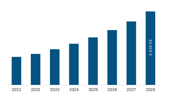 Europe Track & Trace Solution Market Revenue and Forecast to 2028 (US$ Million)