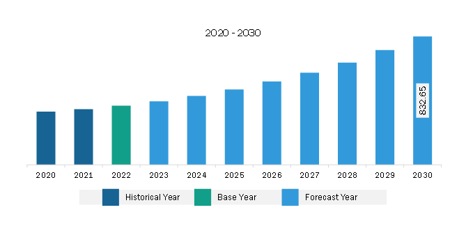 Europe Trade Promotion Management Software Market Revenue and Forecast to 2030 (US$ Million)