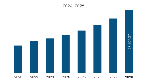 Europe Traffic Management Market Revenue and Forecast to 2028 (US$ Million)  