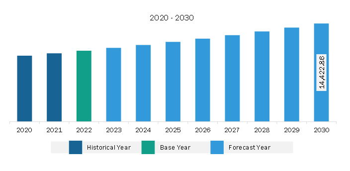 Europe Transdermal Drug Delivery System Market Revenue and Forecast to 2030 (US$ Million)