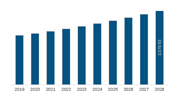  Europe Transdermal Medical Patch Market Revenue and Forecast to 2028 (US$ Million)