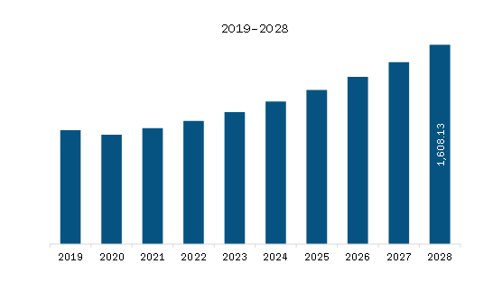 Europe Travel and Expense Management Software Market Revenue and Forecast to 2028 (US$ Million)