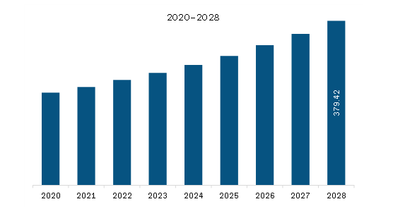  Europe Tunable Diode Laser Analyzer Market Revenue and Forecast to 2028 (US$ Million)     