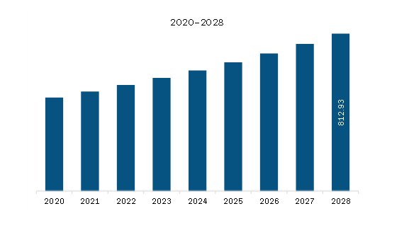  Europe Underwater Connector Market Revenue and Forecast to 2028 (US$ Million)