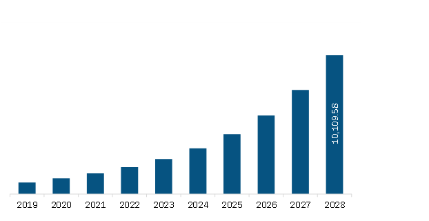 Europe Unified Endpoint Management Market Revenue and Forecast to 2028 (US$ Million)
