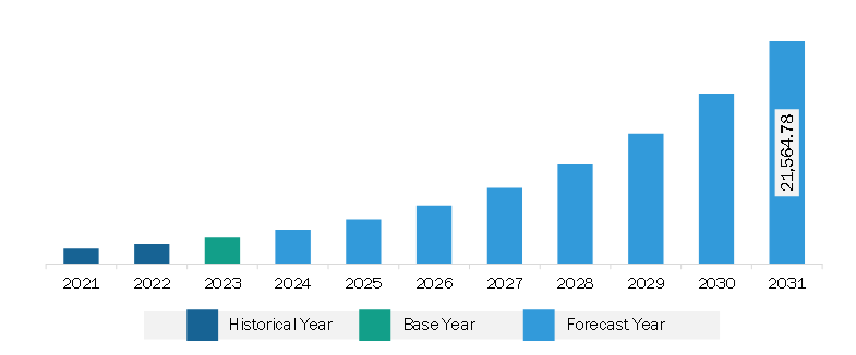 Europe Unified Endpoint Management Market Revenue and Forecast to 2028 (US$ Million)