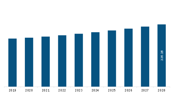 Europe Vaginal Specula Market Revenue and Forecast to 2028 (US$ Million)