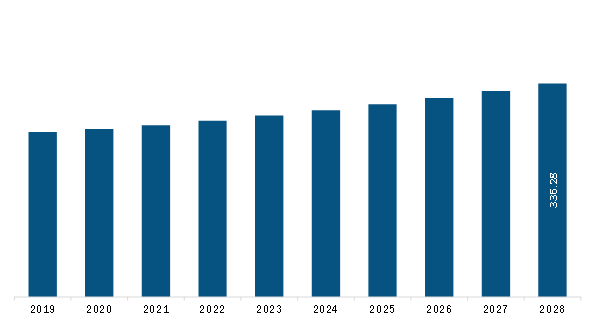 Europe Vaginal Specula Market Revenue and Forecast to 2028 (US$ Million)