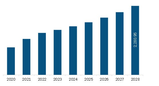 Europe Ventilators Market Revenue and Forecast to 2028 (US$ Million)
