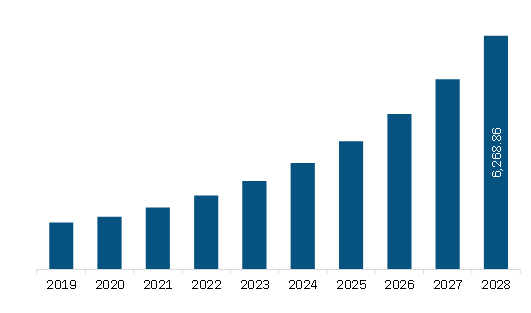  Europe Video Analytics Market Revenue and Forecast to 2028 (US$ Million) 
