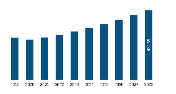 Europe Virtual Pipeline Systems Market Revenue and Forecast to 2028 (US$ Million)