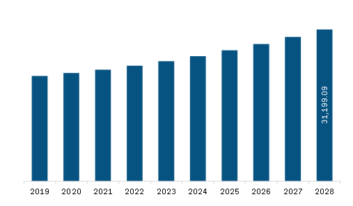 Europe Vision care Market Revenue and Forecast to 2028 (US$ Million)