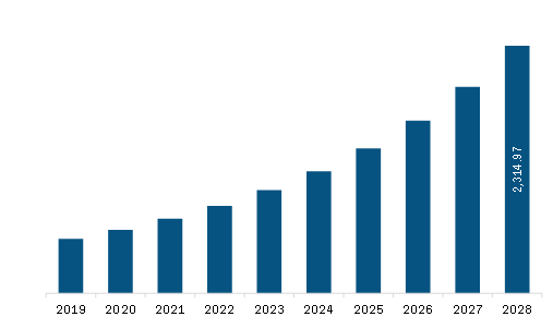 Europe visualization & 3D rendering software Market Revenue and Forecast to 2028 (US$ Million) 