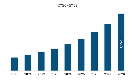 Europe Voice Biometrics Market Revenue and Forecast to 2028 (US$ Million)
