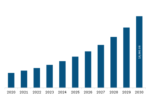 Europe Warehouse Management System Market Revenue and Forecast to 2030 (US$ Million)