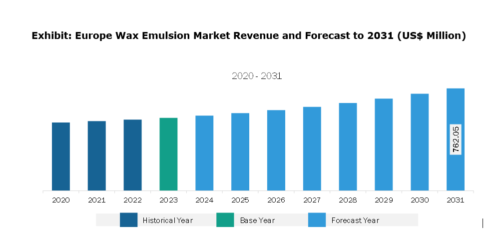 Europe Wax Emulsion Market Revenue and Forecast to 2031 (US$ Million)