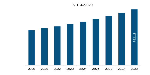 Europe Waxy Maize Starch Market Revenue and Forecast to 2028 (US$ Million)