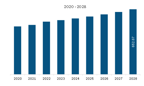 Europe White oil market Revenue and Forecast to 2028 (US$ Million)