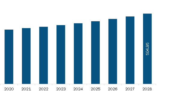 Europe Wicket Mailer Envelopes and Bags Market Revenue and Forecast to 2028 (US$ Million)