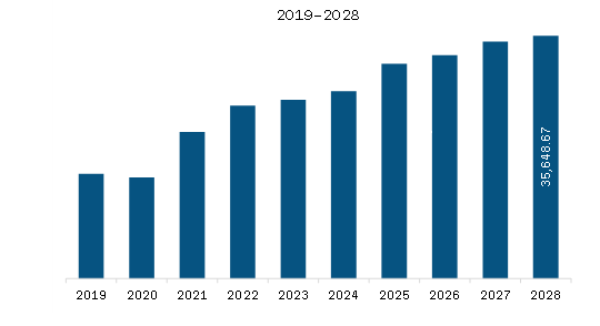 Europe Wind Turbine Components Market Revenue and Forecast to 2028 (US$ Million)