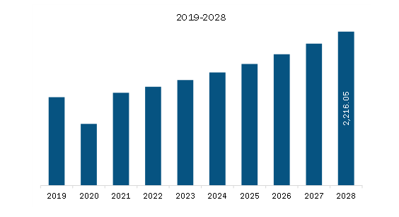  Europe Wind Turbine Forging Market Revenue and Forecast to 2028 (US$ Million)