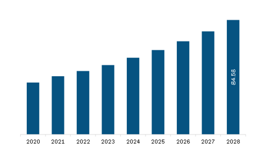 Europe Wind Turbine Lubricant Market Revenue and Forecast to 2028 (US$ Million)