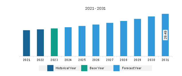 Europe Wintergreen Oil Market Revenue and Forecast to 2031 (US$ Million)