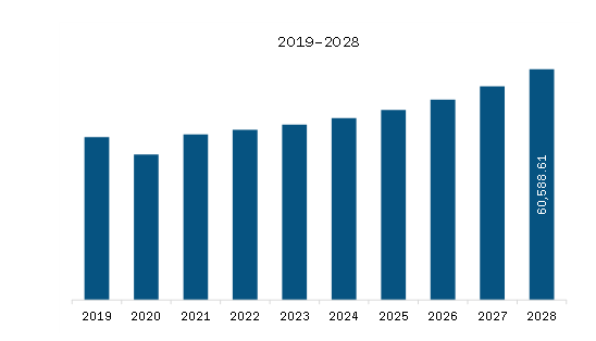 Europe Wire and Cable Market Revenue and Forecast to 2028 (US$ Million)