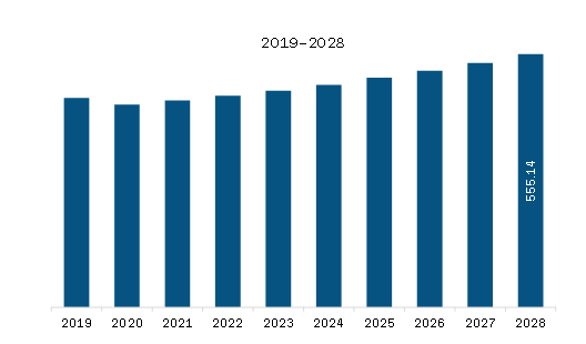 Europe Wire Rod Market Revenue and Forecast to 2028 (US$ Million)