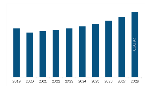  Europe Wooden Interior Doors Market Revenue and Forecast to 2028 (US$ Million)