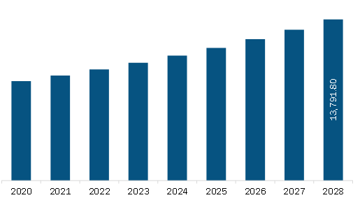 Europe Workwear Market Revenue and Forecast to 2028 (US$ Million)