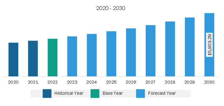 Europe Workwear Market Revenue and Forecast to 2028 (US$ Million)