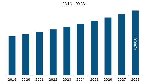  Europe Wound Dressing Market Revenue and Forecast to 2028 (US$ Million)  