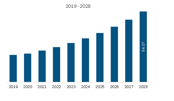 Europe Carboxy Therapy Market Revenue and Forecast to 2028 (US$ Million)