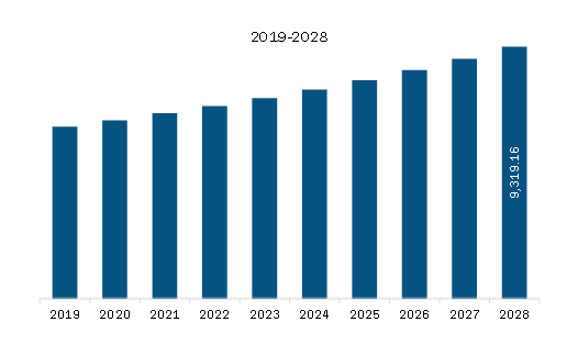 Europe Toothpaste Market Revenue and Forecast to 2028 (US$ Million)