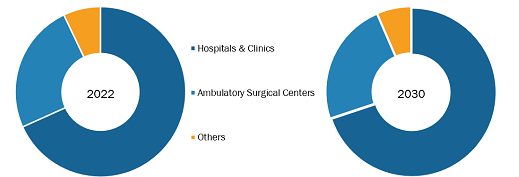 By End Users, the Germany procedure trays market is expected to be led by the hospitals & clinics segment.