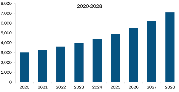 India Commercial Fixed Wing Aircraft Landing Gear MRO Market Revenue and Forecast to 2028 (US$ Million)