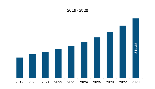 MEA Print Management Software Market Revenue and Forecast to 2028 (US$ Million)
