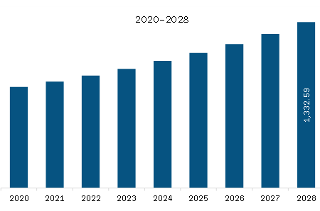  MEA Recycled Ocean Plastics Market Revenue and Forecast to 2028 (US$ Million)