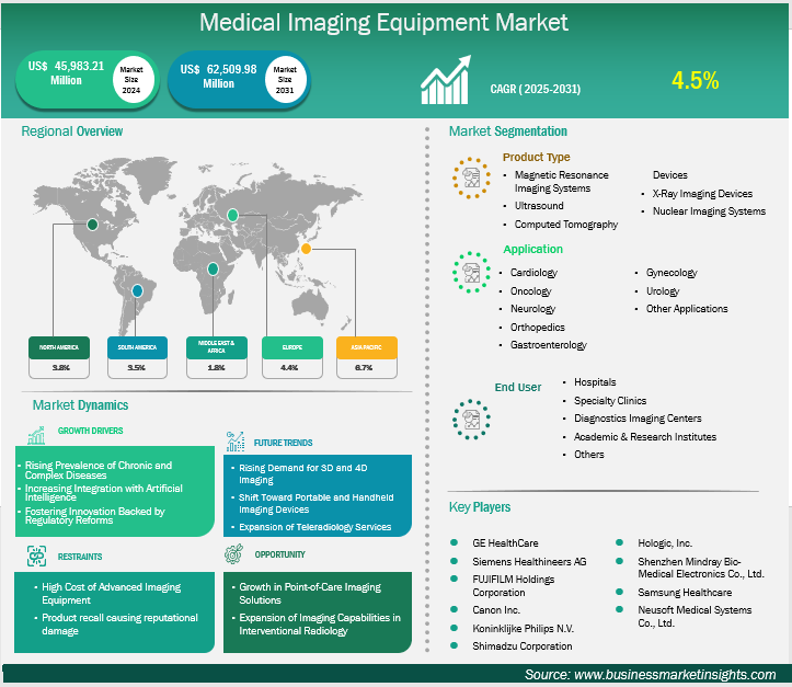 Medical Imaging Equipment Market Share by Size and Growth 2031