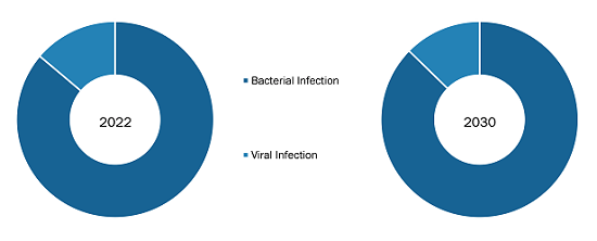 Mediterranean Fish Vaccine Market, by Clinical Indication, 2022 (%) 