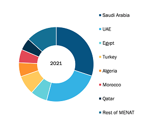MENAT Platelet-Rich Plasma (PRP) Tubes Market, by Region, 2021 (%)