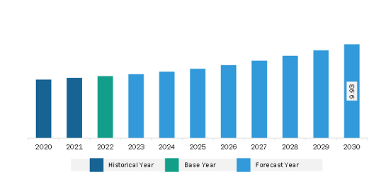 Middle East & Africa 3D Measurement Sensors in Logistics Market Revenue and Forecast to 2030 (US$ Million)