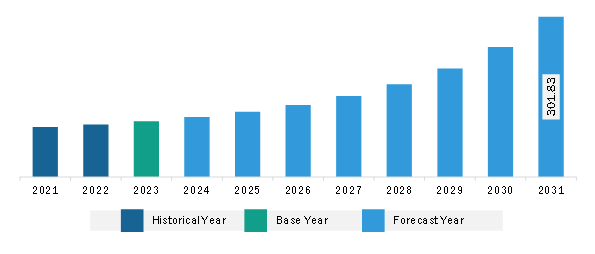 Middle East & Africa 3D Stacking Market Revenue and Forecast to 2031 (US$ Million)