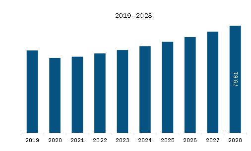 Middle East & Africa 40-Foot Container Chassis Market Revenue and Forecast to 2028 (US$ Million)