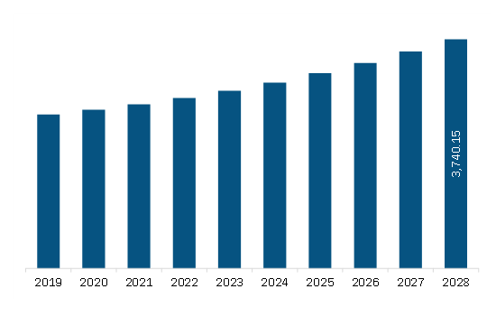 Middle East & Africa A2P SMS and CPaaS market Revenue and Forecast to 2028 (US$ Million) 