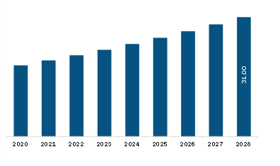 Middle East & Africa Acrylic Teeth Market Revenue and Forecast to 2028 (US$ Million)