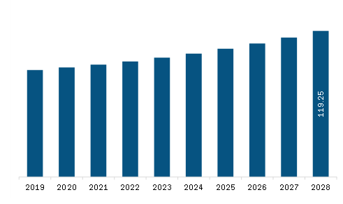 Middle East & Africa Advanced Medical Stopcock Market Revenue and Forecast to 2028 (US$ Million)